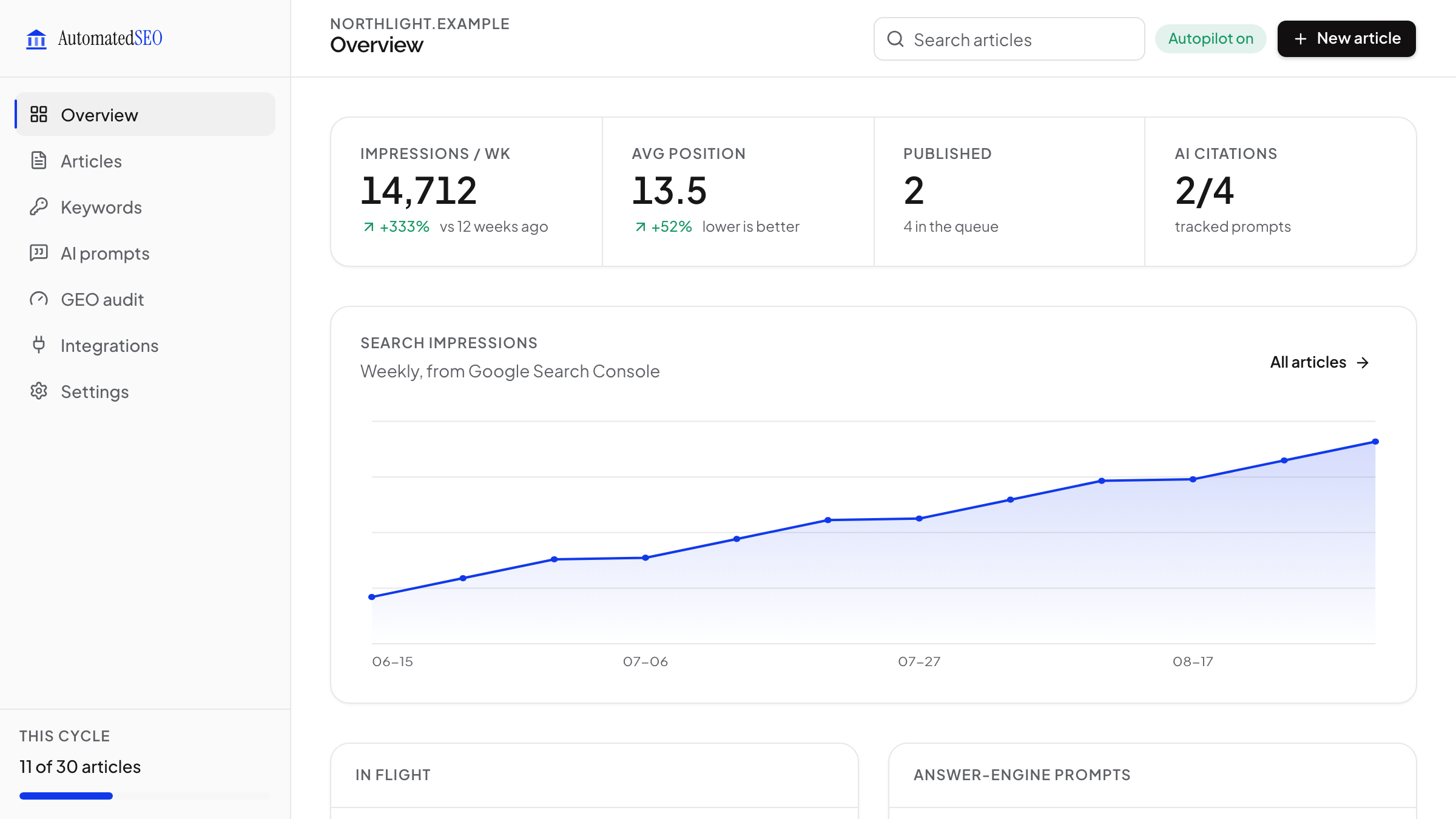 The AutomatedSEO dashboard: impressions over time, published articles and AI citations for a project